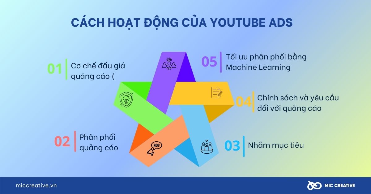 Cách hoạt động của Youtube Ads