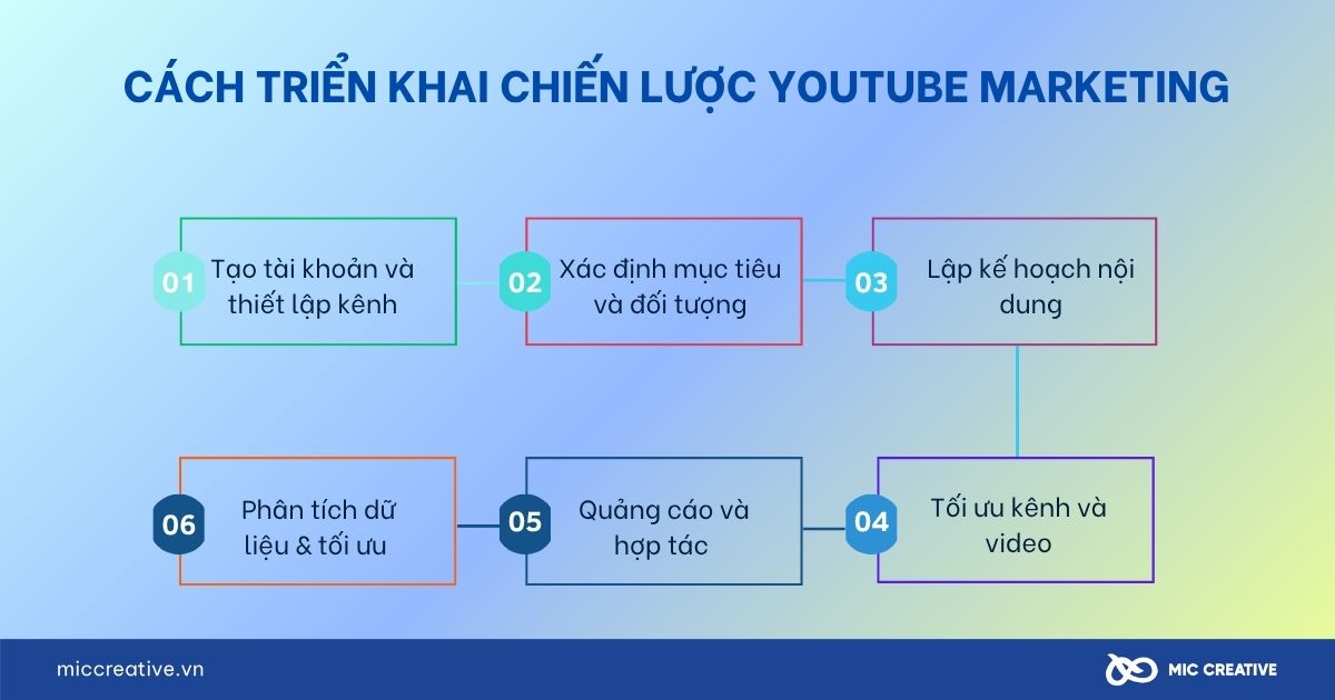 Cách triển khai chiến lược Youtube Marketing