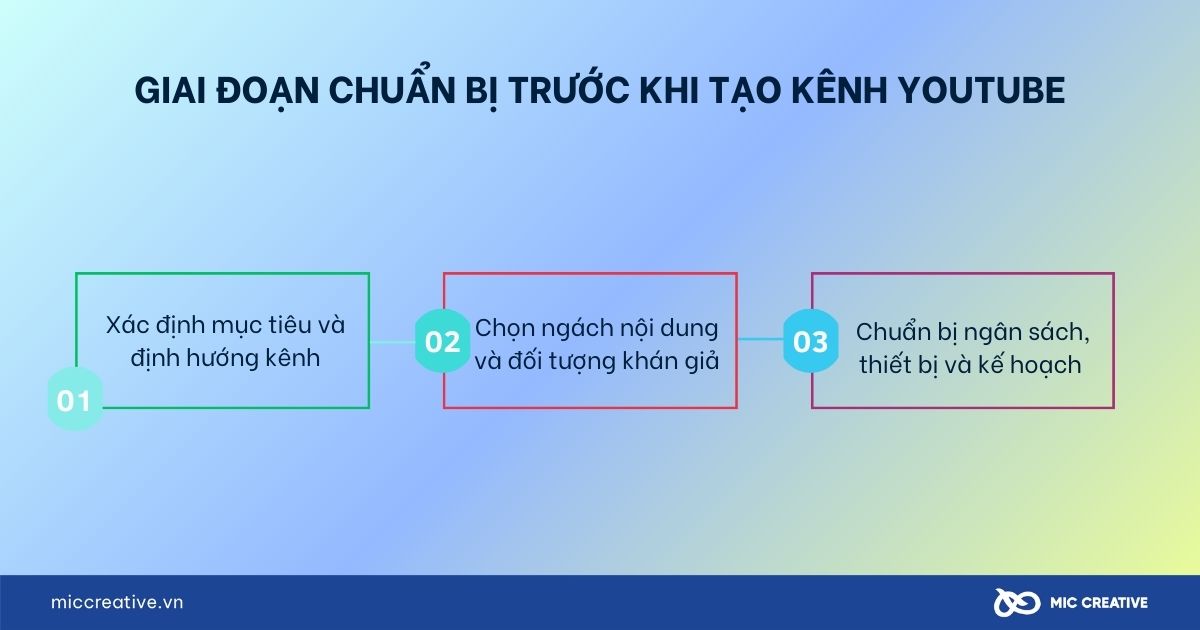 Giai đoạn chuẩn bị trước khi tạo kênh YouTube