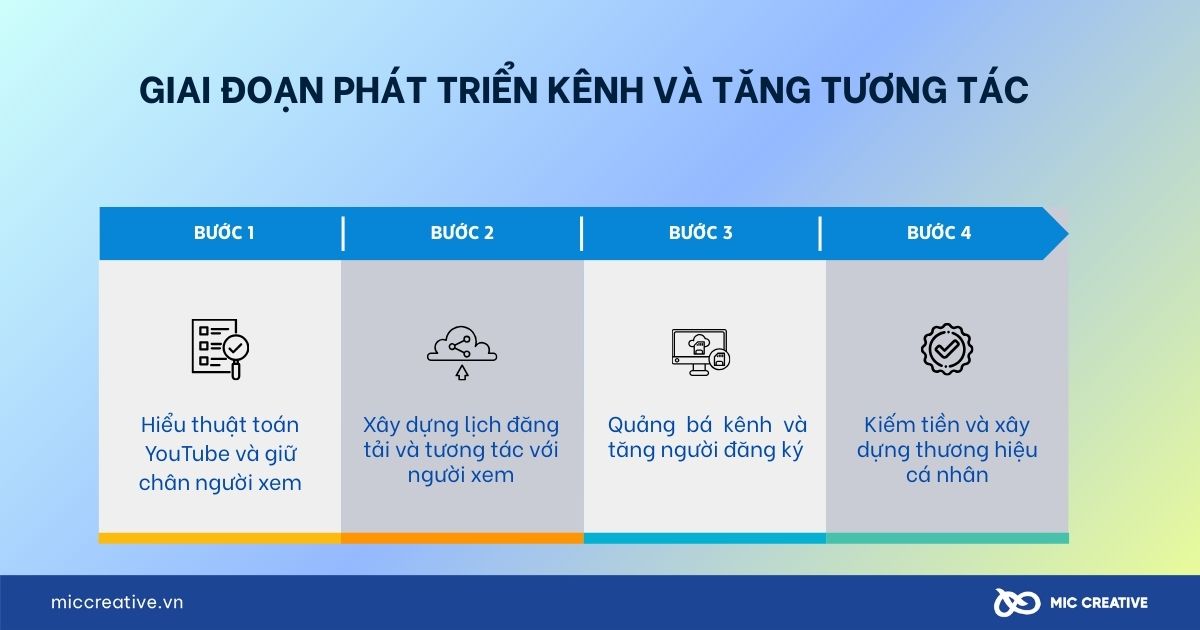 Giai đoạn phát triển kênh và tăng tương tác 