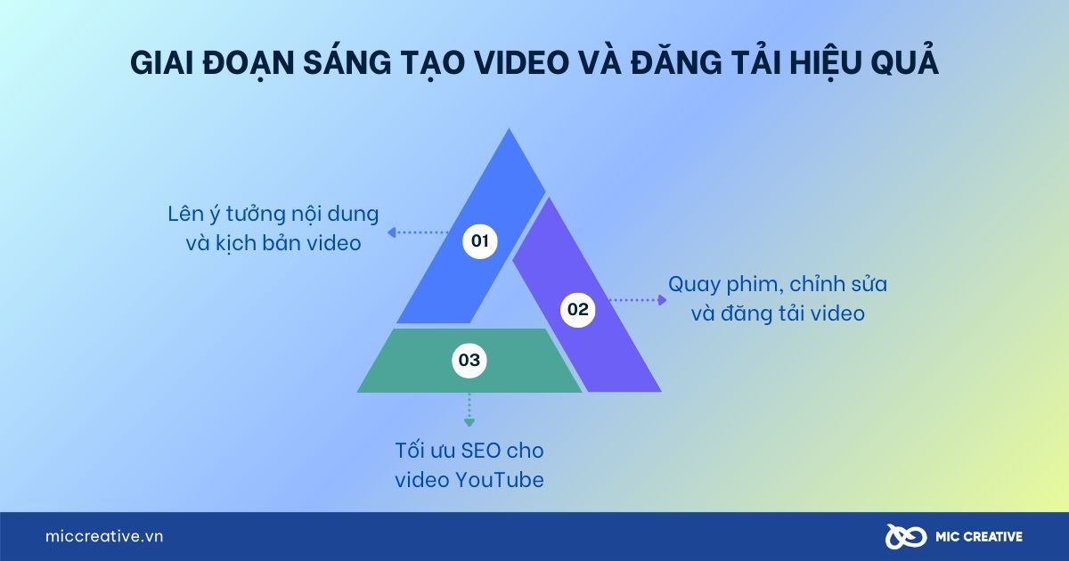 Giai đoạn sáng tạo video và đăng tải hiệu quả 