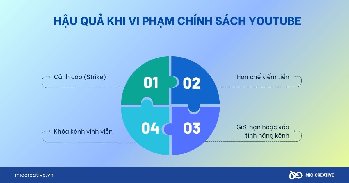 Hậu quả khi vi phạm chính sách Youtube