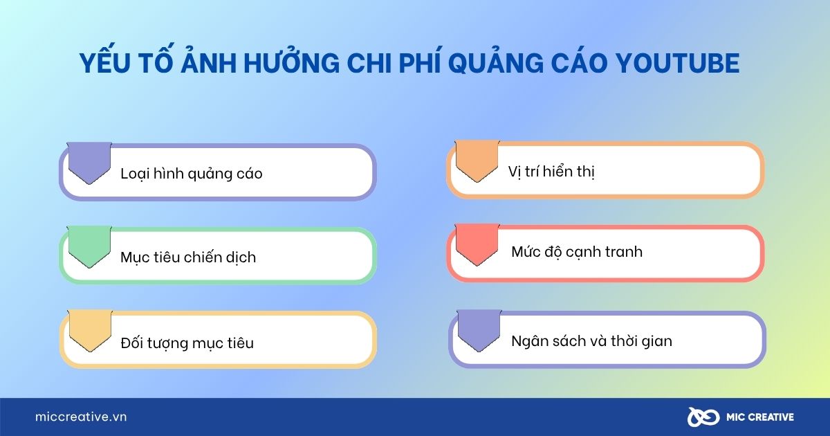 Yếu tố ảnh hưởng chi phí quảng cáo Youtube