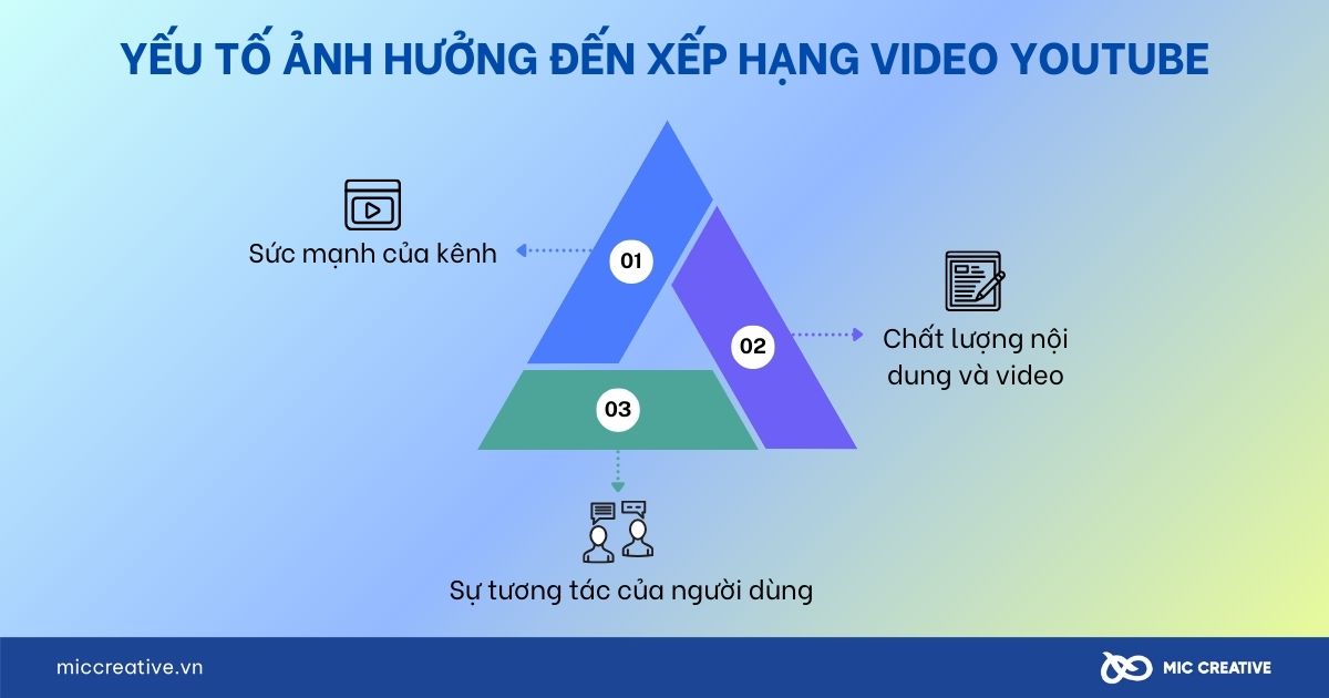 Yếu tố ảnh hưởng đến xếp hạng video Youtube